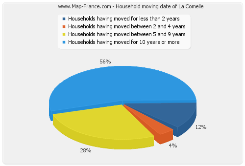 Household moving date of La Comelle